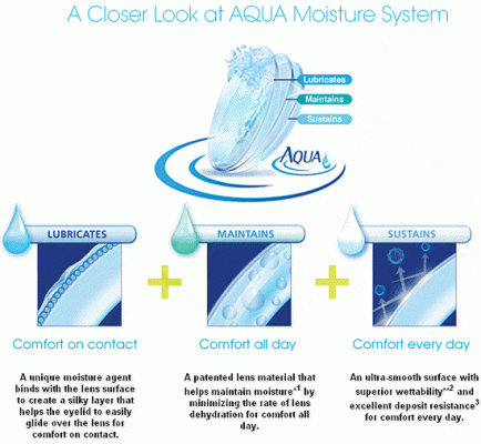 لنز طبی سیباویژن ایراپتیکس Air Optix Aqua